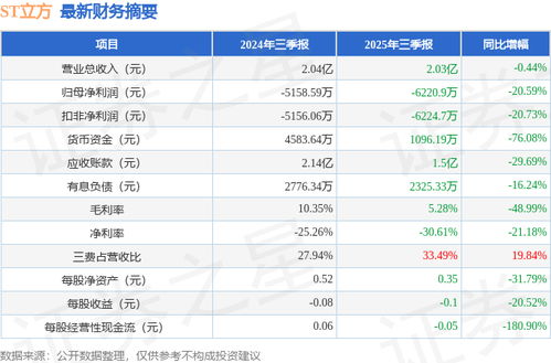 ST立方2025年三季報(bào)簡(jiǎn)析 凈利潤(rùn)承壓，大數(shù)據(jù)服務(wù)與應(yīng)收賬款管理成焦點(diǎn)